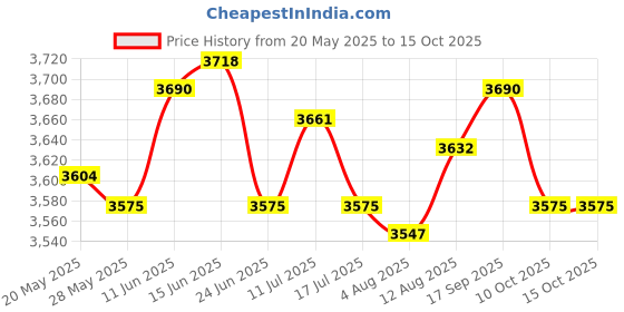 amazon.in UJEAVETTE Retractable Clothesline Laundry Rack Clothes Drying Rack for Home Green Price History Graph from 20 May 2025 to 15 Oct 2025