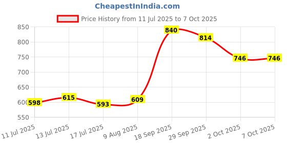 amazon.in UJEAVETTE Retroreflective Photoelectric Sensor Reflector Panel Universal Replace Parts Style B Price History Graph from 11 Jul 2025 to 6 Oct 2025
