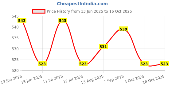 amazon.in UJEAVETTE Reusable Beverage Top Cover Lid Leak-Proof for Cool Beer Juice Beverage Blue ujeavette Price History Graph from 13 Jun 2025 to 16 Oct 2025