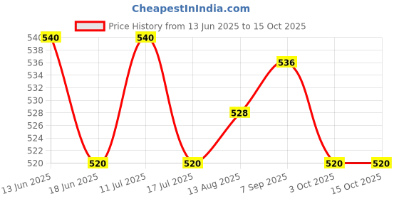 amazon.in UJEAVETTE Reusable Beverage Top Cover Lid Leak-Proof for Cool Beer Juice Beverage Red Price History Graph from 13 Jun 2025 to 15 Oct 2025
