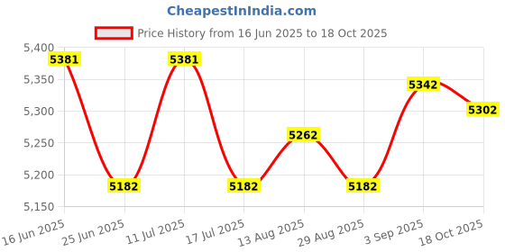 amazon.in UJEAVETTE Reusable SPA Massage Bed Sheet Cover with Face Breath Hole Deep Coffee with Gold Edge Price History Graph from 16 Jun 2025 to 18 Oct 2025