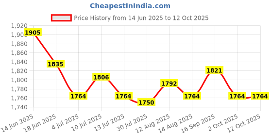 amazon.in UJEAVETTE Reusable Tea Storage Chests Tea Box Organiser for Cabinet Countertop 2 Grids Price History Graph from 14 Jun 2025 to 12 Oct 2025