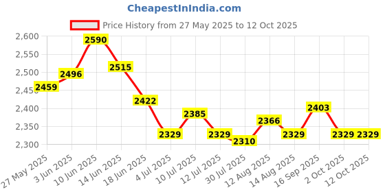 amazon.in UJEAVETTE Reusable Tea Storage Chests Tea Box Organiser for Cabinet Countertop 4 Grids Price History Graph from 27 May 2025 to 11 Oct 2025