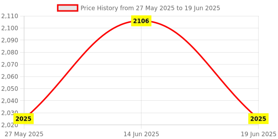 amazon.in UJEAVETTE RF WiFi Switch Module Voice Control for Light Blinds Electric Roller Shutter Price History Graph from 27 May 2025 to 19 Jun 2025