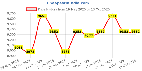 amazon.in UJEAVETTE Riding Breathable Motorcycle Rear Passenger Seat Cushion for Davidson Price History Graph from 19 May 2025 to 13 Oct 2025