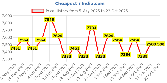 amazon.in ujeavette Road Bike Cycling Shoes Riding Shoes Fits Look/SPD/SPD-SL Cleats Black 42-Sporting Goods- Cycling- Cycling Shoes & Shoe Covers- Men ujeavette Price History Graph from 5 May 2025 to 21 Oct 2025