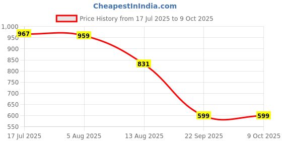 amazon.in UJEAVETTE Robotic Mower Blade Parts Replacement Mower Blade for Garden Trimmer Machine 18 Aureate Price History Graph from 17 Jul 2025 to 9 Oct 2025