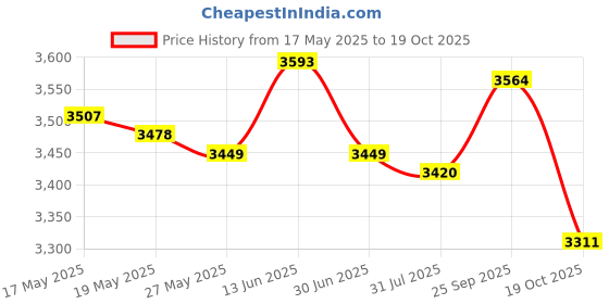 amazon.in UJEAVETTE Rolled Ice Cream Maker Homemade Countertop Ice Cream Maker Gifts Blue Price History Graph from 17 May 2025 to 19 Oct 2025
