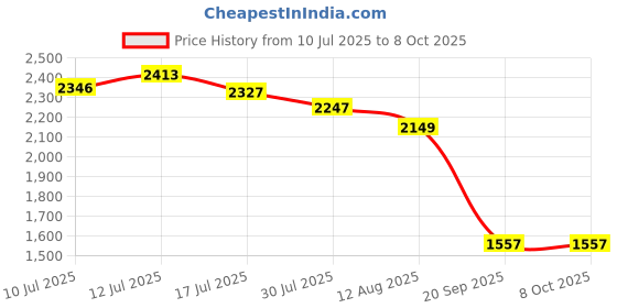 amazon.in UJEAVETTE Rolled Ice Cream Maker Icecream Easy to Clean Household Ice Cream Roll Maker Green Price History Graph from 10 Jul 2025 to 7 Oct 2025