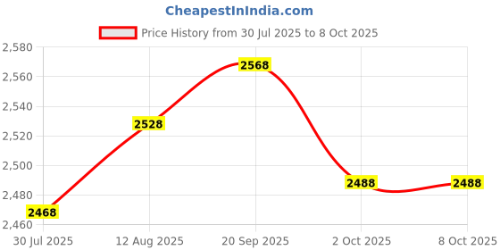 amazon.in UJEAVETTE Rolled Ice Cream Maker Icecream Easy to Clean Household Ice Cream Roll Maker Pink Price History Graph from 30 Jul 2025 to 8 Oct 2025