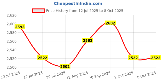 amazon.in UJEAVETTE Rolled Ice Cream Maker Icecream Easy to Clean Household Ice Cream Roll Maker White Price History Graph from 12 Jul 2025 to 8 Oct 2025