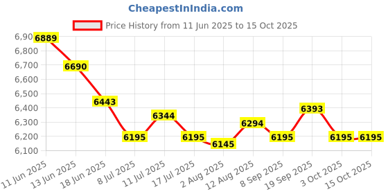amazon.in UJEAVETTE Rolled Ice Cream Maker Tool with Spatulas for Healthy Homemade Ice Cream Price History Graph from 11 Jun 2025 to 15 Oct 2025