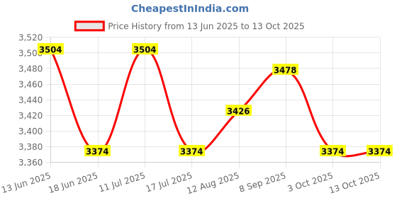 amazon.in UJEAVETTE Rolled Ice Cream Maker with 2 Spatulas for Healthy Homemade Rolled Ice Cream Blue Price History Graph from 13 Jun 2025 to 12 Oct 2025