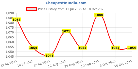 amazon.in UJEAVETTE Roller Machine Stuffed Grape Cabbage Leaf Rolling Tool Vegetable Meat Roll Price History Graph from 12 Jul 2025 to 9 Oct 2025