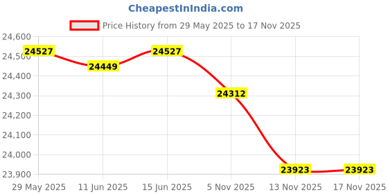 amazon.in UJEAVETTE Rolling Library Ladder Hardware Kit High Performance Top Roller Price History Graph from 29 May 2025 to 16 Nov 2025