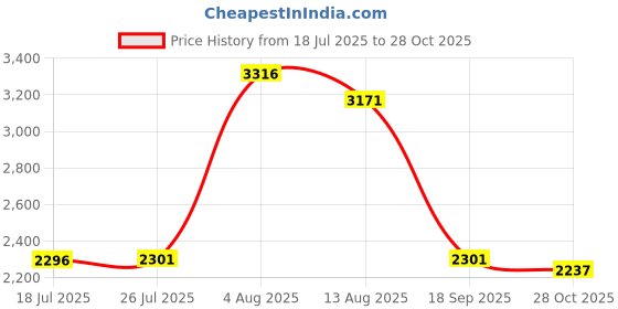 amazon.in UJEAVETTE Roof Mount Weathervane Farm Scene Garden Stake Weather Vane Iron Craft Price History Graph from 18 Jul 2025 to 28 Oct 2025