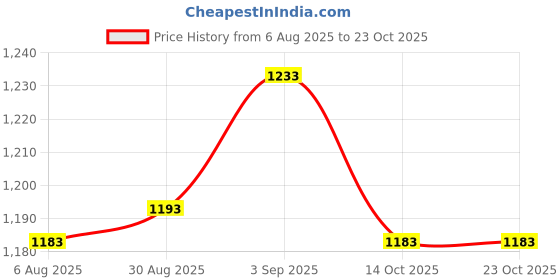 amazon.in UJEAVETTE Rooster Animal Statue Stakes Figures Hen Stake for Courtyard Lawn Yard Decor Price History Graph from 6 Aug 2025 to 23 Oct 2025