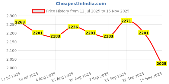 amazon.in UJEAVETTE Rooster Weathervane Wind Direction Indicator Yard Decoration Metal Wind Vane Price History Graph from 12 Jul 2025 to 15 Nov 2025