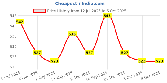 amazon.in UJEAVETTE Round Clock Insert Clock Movement Clock Face for Diameter 1-3/8 inch Hole Aureate Price History Graph from 12 Jul 2025 to 6 Oct 2025