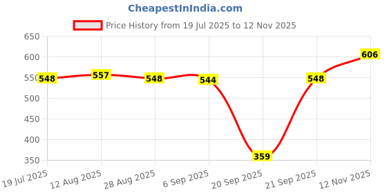 amazon.in UJEAVETTE Round Clock Shape Analog Temperature Humidity Meter Thermometer Hygrometer Price History Graph from 19 Jul 2025 to 12 Nov 2025