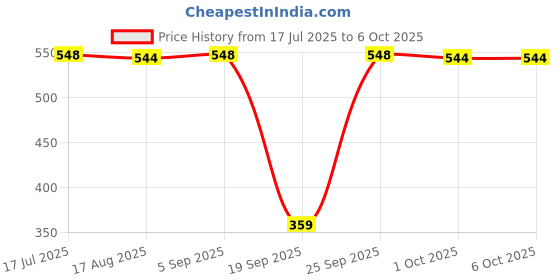 amazon.in UJEAVETTE Round Clock Shape Analog Temperature Humidity Meter Thermometer Hygrometer Price History Graph from 17 Jul 2025 to 5 Oct 2025