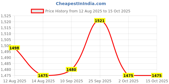 amazon.in UJEAVETTE Round Planter Insert Supplies with Drainage Holes for Patio Outdoor Backyard Price History Graph from 12 Aug 2025 to 15 Oct 2025
