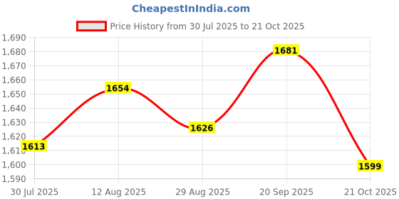 amazon.in UJEAVETTE Round Polyester Table Cloth Cover Party Decor Fitted Tablecloth Coffee Price History Graph from 30 Jul 2025 to 21 Oct 2025