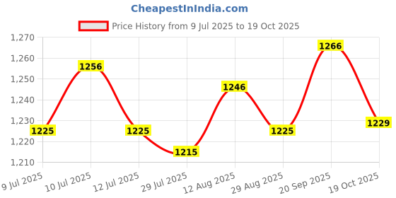 amazon.in UJEAVETTE Round Vinyl Fitted Tablecloth Waterproof with Flannel Backing Table Cover Price History Graph from 9 Jul 2025 to 19 Oct 2025