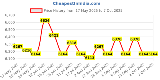 amazon.in UJEAVETTE Rowing Machine Counter Wireless Monitor Speedometer for Exercise Bike Riding ujeavette Price History Graph from 17 May 2025 to 7 Oct 2025