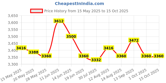 amazon.in UJEAVETTE Rowing Machine Parts Exercise Pedals Non Slip for Fitness Home Indoor Rower ujeavette Price History Graph from 15 May 2025 to 15 Oct 2025