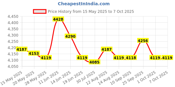 amazon.in UJEAVETTE Rowing Machine Seat Foam Cushion Non Slip Comfortable for Exercise Athlete ujeavette Price History Graph from 15 May 2025 to 7 Oct 2025