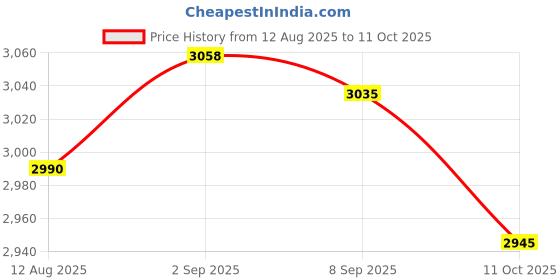 amazon.in UJEAVETTE Running Hydration Backpack Portable Hydration Pack for Mountaineering Price History Graph from 12 Aug 2025 to 11 Oct 2025