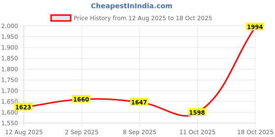 amazon.in UJEAVETTE Running Hydration Vest Daypack Hydration Water Pack for Cycling Price History Graph from 12 Aug 2025 to 17 Oct 2025