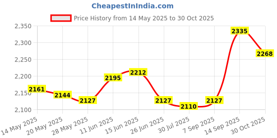 amazon.in UJEAVETTE Running Hydration Vest Runner Rucksack Breathable for Jogging Outdoor Riding Black Price History Graph from 14 May 2025 to 30 Oct 2025