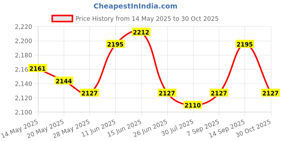 amazon.in UJEAVETTE Running Hydration Vest Runner Rucksack Breathable for Jogging Outdoor Riding Blue Price History Graph from 14 May 2025 to 30 Oct 2025