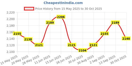 amazon.in UJEAVETTE Running Hydration Vest Runner Rucksack Breathable for Jogging Outdoor Riding Grey Price History Graph from 15 May 2025 to 30 Oct 2025