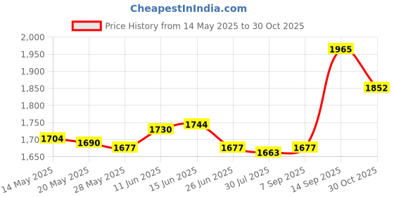 amazon.in UJEAVETTE Running Hydration Vest Runner Rucksack Water Pack for Biking Outdoor Jogging Black Price History Graph from 14 May 2025 to 30 Oct 2025