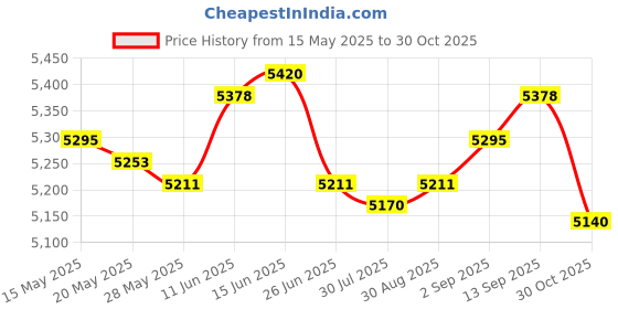 amazon.in UJEAVETTE Running Hydration Vest with Water Bottles Sport Bag for Hiking Trail Cycling M Price History Graph from 15 May 2025 to 30 Oct 2025