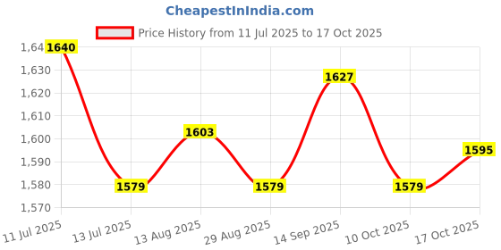 amazon.in UJEAVETTE Running Vest Bag Running Gear Breathable Chest Pack Mobile Phone Chest Bag Gray ujeavette Price History Graph from 11 Jul 2025 to 17 Oct 2025