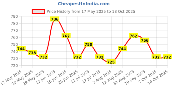 amazon.in UJEAVETTE Rust Stain Remover Car Maintenance Rust Refining Fits for Bikes Kitchen 100ml Price History Graph from 17 May 2025 to 18 Oct 2025