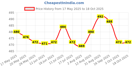 amazon.in UJEAVETTE Rust Stain Remover Car Maintenance Rust Refining Fits for Bikes Kitchen 20ml Price History Graph from 17 May 2025 to 18 Oct 2025