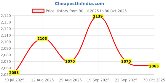 amazon.in UJEAVETTE RV Caravan Motorhome Side Air Vent Ventilation Cooling Exhaust Fan Black Price History Graph from 30 Jul 2025 to 30 Oct 2025
