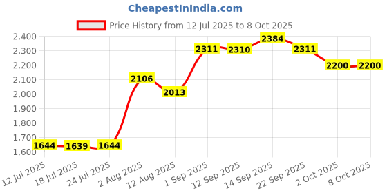 amazon.in UJEAVETTE Safe Sensor Beam Eyes for 41A5034 Spare Part Garage Doors Safe Sensor Kit Price History Graph from 12 Jul 2025 to 8 Oct 2025