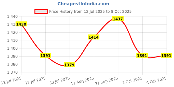 amazon.in UJEAVETTE Salinity Salt Tester Meter Kitchen Flavor Water Conditions Water Pool Tester Price History Graph from 12 Jul 2025 to 8 Oct 2025