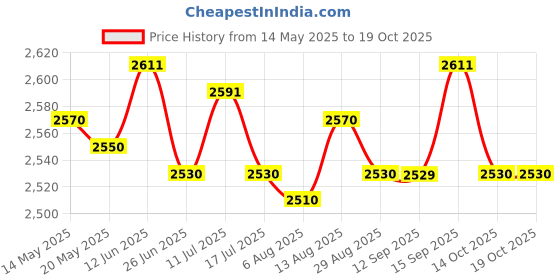 amazon.in UJEAVETTE Sandwich Maker Aluminum Alloy Grilled Cheese Maker for Bread Tortillas ujeavette Price History Graph from 14 May 2025 to 17 Oct 2025