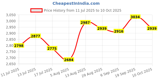 amazon.in UJEAVETTE Sandwich Maker Detachable Portable Cast Iron for Pancakes Sandwich Breakfast Price History Graph from 11 Jul 2025 to 10 Oct 2025