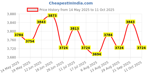 amazon.in UJEAVETTE Sandwich Maker Machine Baking Pan Breakfast Maker for Restaurant Picnic Home ujeavette Price History Graph from 14 May 2025 to 11 Oct 2025