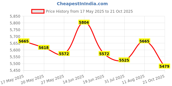 amazon.in UJEAVETTE Sandwich Maker Machine Nonstick Waffle Machine for Breakfast Sandwich Panini Waffle Makers Price History Graph from 17 May 2025 to 21 Oct 2025