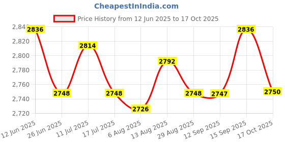amazon.in UJEAVETTE Sandwich Maker Multifunction Sandwich Making Pan for Barbecue Toast Pancakes Price History Graph from 12 Jun 2025 to 17 Oct 2025