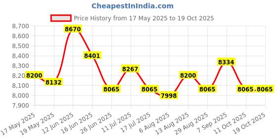 amazon.in UJEAVETTE Sandwich Maker Multiuse Sandwich Hand Toaster for Restaurant Kitchen Outside with Bag ujeavette Price History Graph from 17 May 2025 to 19 Oct 2025